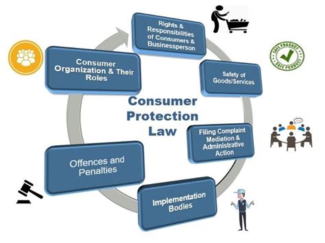 consumer protection regulations nigeria